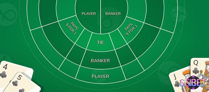 So sánh ba loại cược phổ biến: Player, Banker và Tie trong một ván baccarat.