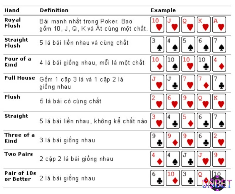 Hiểu rõ thứ tự sức mạnh của các dạng bài là phần cốt lõi trong luật chơi poker cơ bản