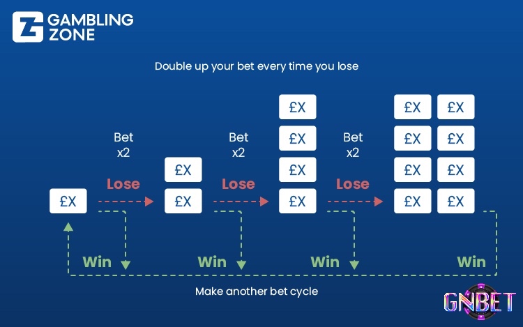 Các chiến lược như Martingale được nhiều người chơi áp dụng khi đánh tài xỉu, tuy nhiên cái nào cũng có mặt lợi và hại cũng như rủi ro.