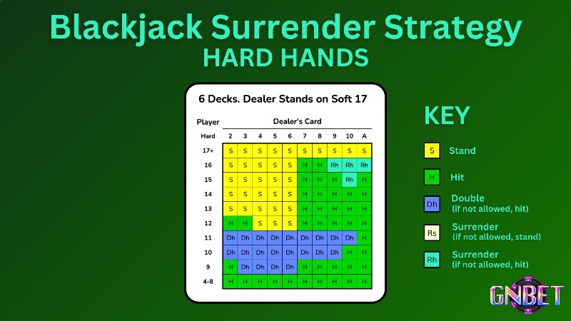 Surrender là lựa chọn chiến thuật khôn ngoan giúp giảm thiểu thua lỗ trong tình huống bất lợi.