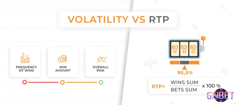 Biểu đồ so sánh Volatility slot (tần suất, tiền thắng, rủi ro) với RTP (tỷ lệ hoàn trả người chơi) qua công thức tính
