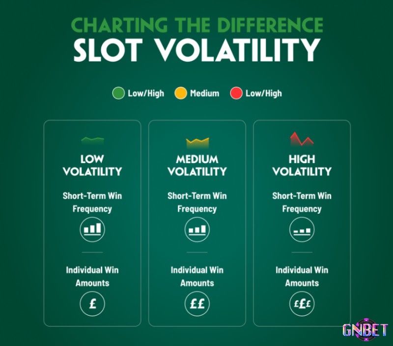Slot game có volatility thấp, trung bình và cao, phù hợp với nhiều phong cách chơi