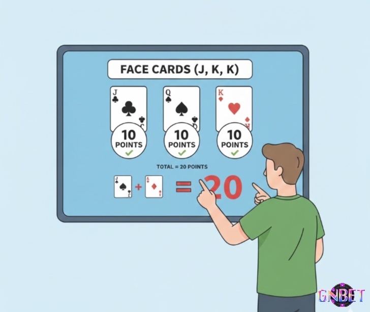 Ba lá bài hình King, Queen, Jack (J, Q, K) đều có giá trị 10 điểm