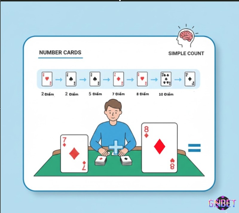 Người chơi Blackjack học cách tính điểm các lá bài số (từ 2 đến 10) bằng cách so sánh số trên bài và giá trị điểm