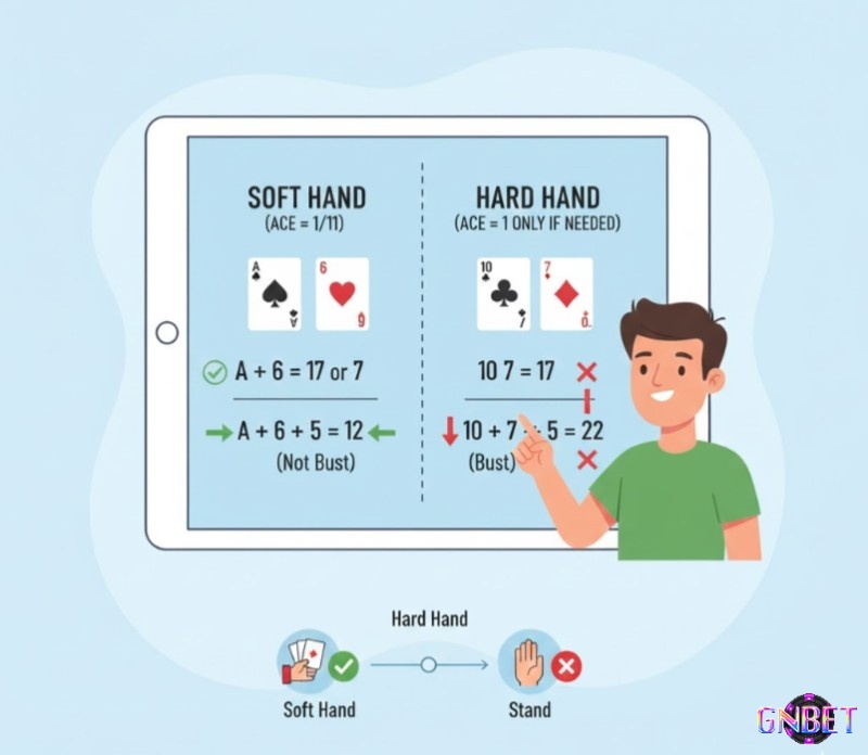 Người chơi Blackjack so sánh Soft Hand (Át tính 11) và Hard Hand (Át tính 1) để rút bài an toàn