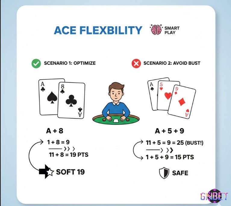 Người chơi Blackjack dùng lá Át linh hoạt để tối ưu hóa điểm số và tránh quắc bằng cách chọn giá trị 1 hoặc 11