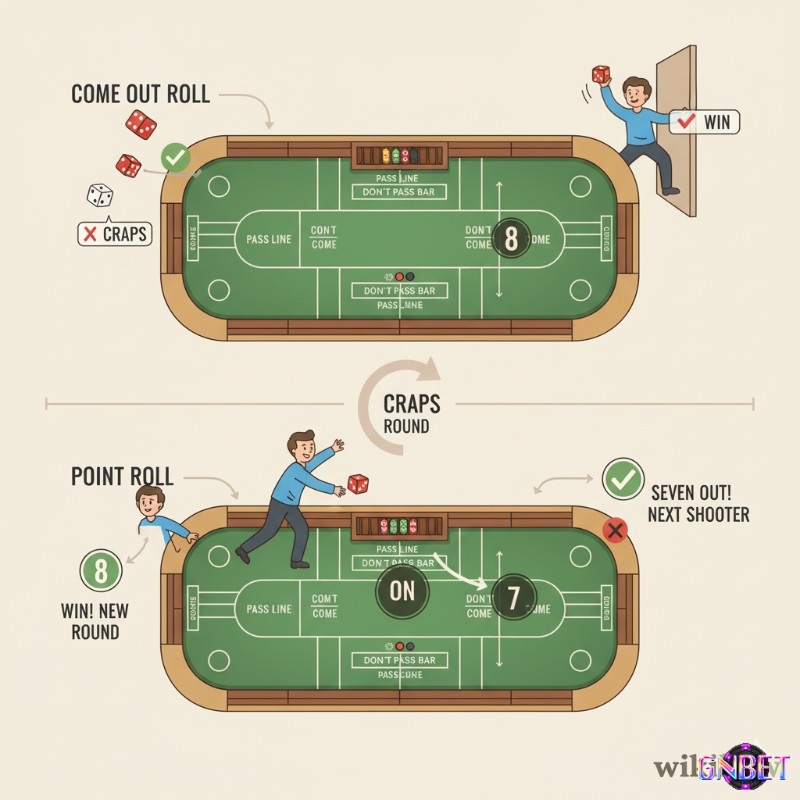 Các giai đoạn Come Out Roll và Point Roll của trò Craps được minh họa chi tiết