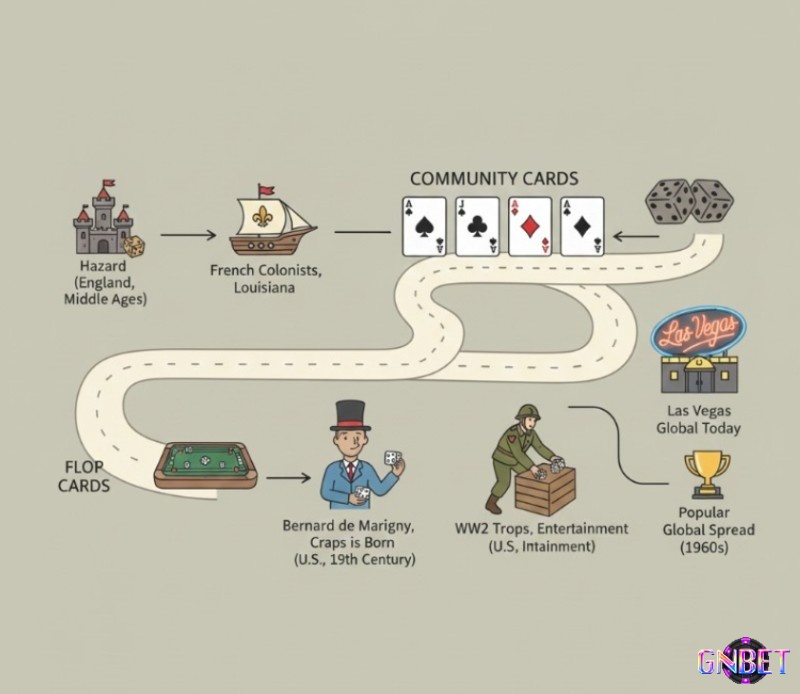 Người Pháp thuộc địa mang trò Hazard từ Anh đến Mỹ, đơn giản hóa luật thành Craps, sau đó phổ biến trong quân đội và sòng bạc Las Vegas