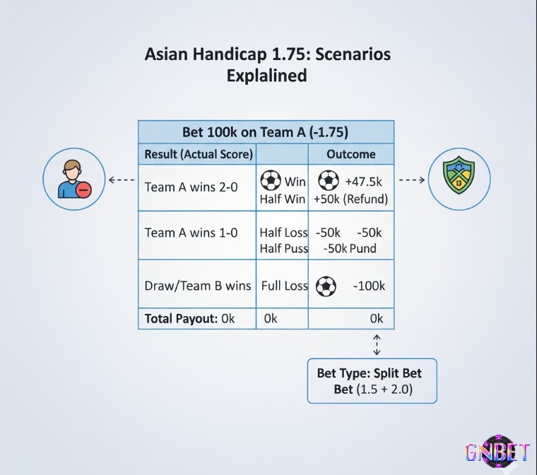 Người cá cược bóng đá phân tích các kịch bản thắng thua với kèo chấp 1.75 của đội cửa trên