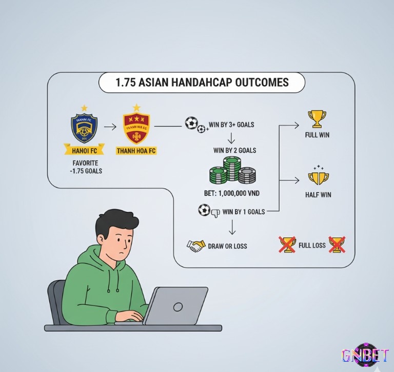 Người chơi cá cược nghiên cứu các kịch bản thắng thua của kèo 1.75 để đưa ra quyết định đặt cược