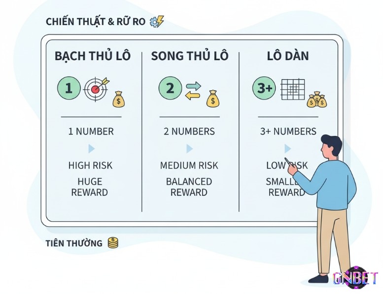 Người đang so sánh song thủ lô với bạch thủ lô và lô dàn trên biểu đồ ba cột với các yếu tố rủi ro, chiến thuật và tiền thưởng