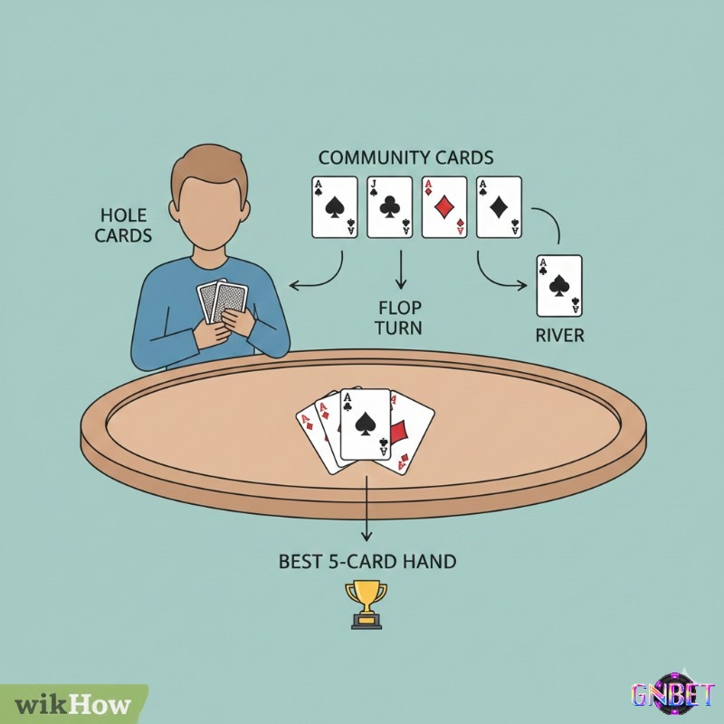 Trong Poker, người chơi ghép hai bài tẩy của mình với năm bài cộng đồng để hình thành tổ hợp bài tối ưu