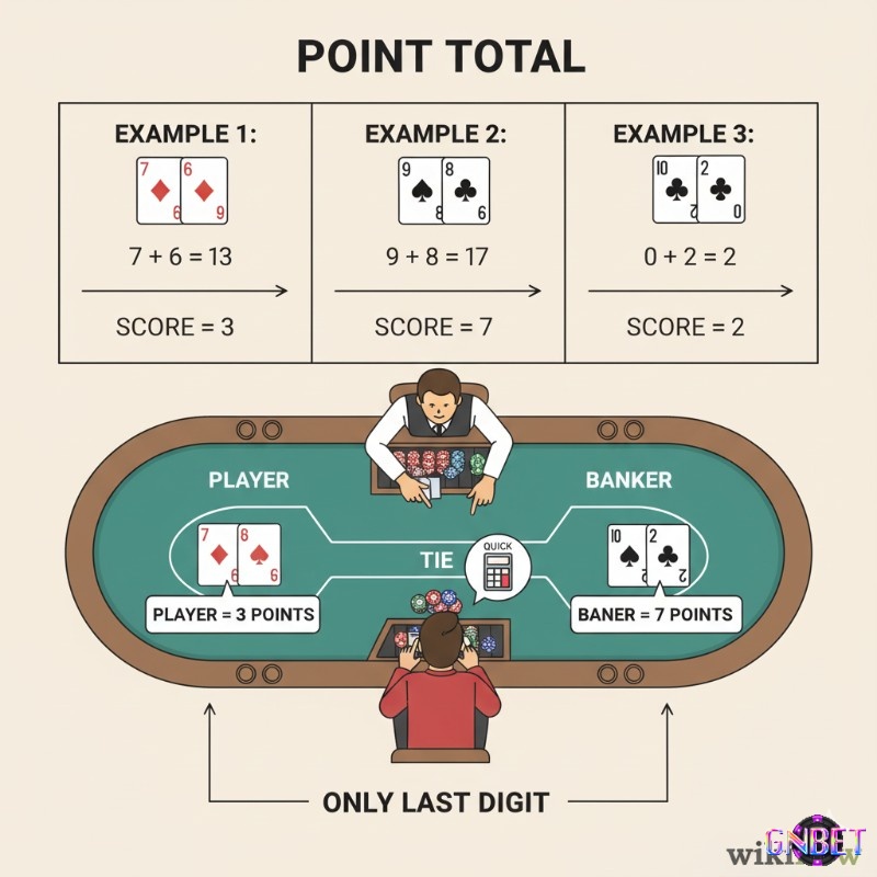 Người chơi Baccarat học quy tắc tính tổng điểm của các cửa bài, chỉ lấy chữ số hàng đơn vị nếu vượt quá 9