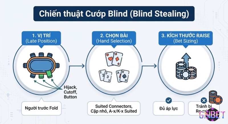 Sơ đồ chiến thuật cướp blind (blind stealing) với 3 bước: chọn vị trí late, bài suited connectors, và bet sizing gây áp lực vừa đủ