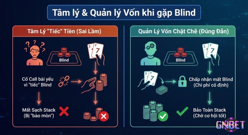 Bảng phân tích tâm lý tiếc tiền (sai lầm) và quản lý vốn chặt chẽ (đúng đắn) khi gặp blind, hướng dẫn bảo toàn stack