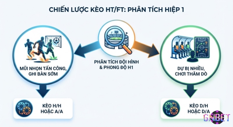 Chiến lược phân tích kèo HT/FT dựa trên đội hình và phong độ hiệp 1, đưa ra quyết định đặt kèo H/H, A/A hoặc D/H, D/A phù hợp