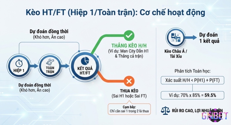 Sơ đồ cơ chế hoạt động kèo HT/FT là gì, hướng dẫn dự đoán kết quả hiệp 1 và toàn trận, làm rõ phân tích toán học và rủi ro cao