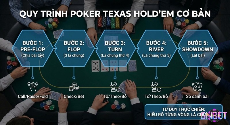 Quy trình 5 bước chơi Poker Texas Hold'em cơ bản, chi tiết các vòng cược Pre-flop, Flop, Turn, River, Showdown giúp nắm vững chiến thuật