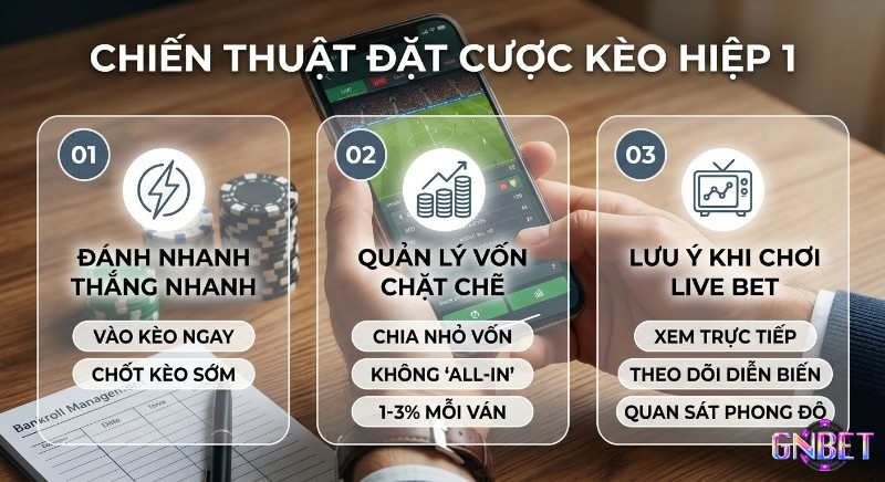 Chiến thuật đặt cược kèo hiệp 1 giúp tối ưu lợi nhuận, giảm rủi ro qua 3 bước: đánh nhanh, quản lý vốn chặt chẽ và lưu ý khi Live Bet