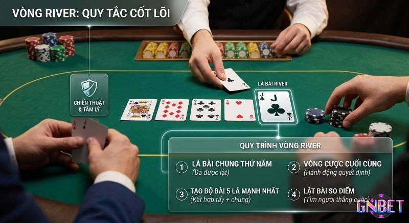 Quy trình Vòng cược river là gì trong Poker với 4 bước cốt lõi từ lật bài chung, vòng cược cuối, tạo hand đến so điểm tìm người thắng