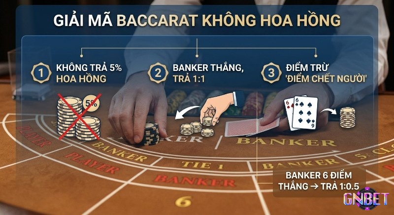 Giải thích chi tiết các quy tắc của Baccarat không hoa hồng là gì, nhấn mạnh 3 điểm chính: không phí 5%, Banker thắng trả 1:1 và điểm trừ tỷ lệ 1:0.5 khi Banker 6 điểm