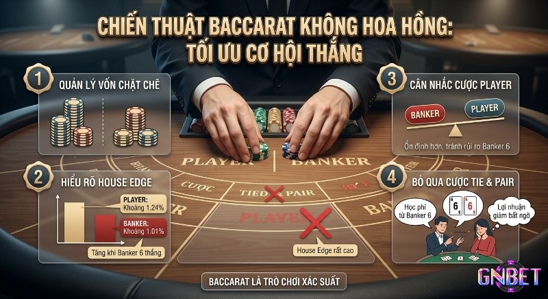 Chiến lược 4 bước tối ưu thắng Baccarat không hoa hồng là gì: quản lý vốn, hiểu House Edge, ưu tiên Player và tránh cược Tie/Pair
