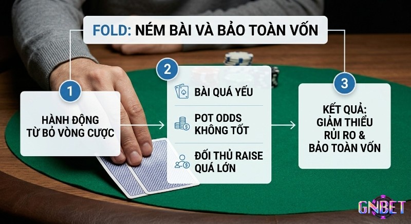 Quy trình 3 bước hướng dẫn chiến thuật Fold trong Poker khi bài yếu, pot odds không tốt, giúp giảm thiểu rủi ro và bảo toàn vốn