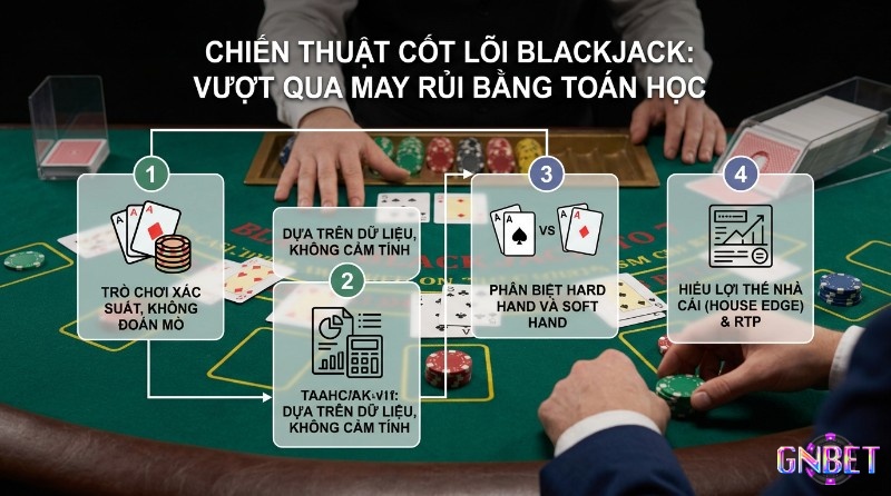 Chiến thuật cách thắng Blackjack: vượt may rủi, hiểu xác suất, House Edge, RTP, phân biệt Hard/Soft Hand