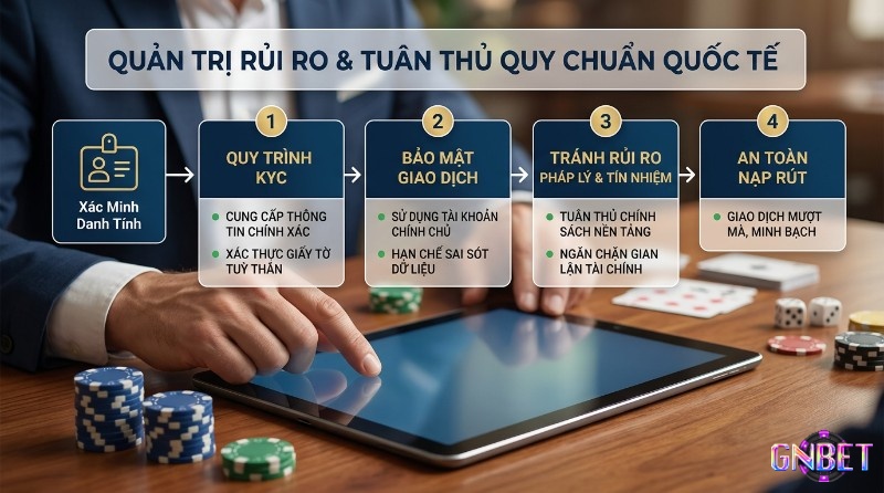 Quản trị rủi ro và tuân thủ quy chuẩn quốc tế qua 4 bước: xác minh danh tính (KYC), bảo mật giao dịch, tránh rủi ro pháp lý, đảm bảo nạp rút an toàn và minh bạch