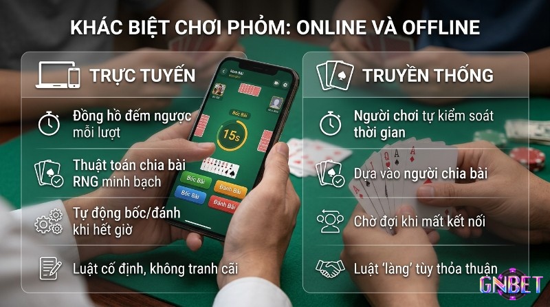 Khác biệt chơi Phỏm online và offline: điện thoại hiển thị game Phỏm với đồng hồ 15s, tay cầm bài truyền thống, so sánh luật chơi, thời gian, chia bài, xử lý sự cố
